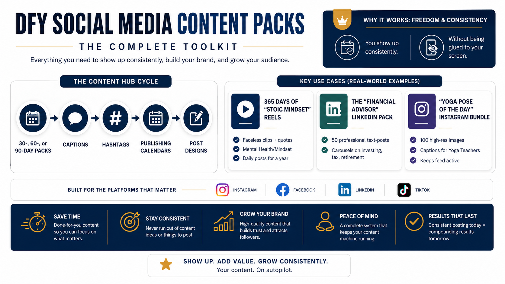 Infographic showing DFY social media content packs with captions, hashtags, publishing calendars, post designs, platform examples, and benefits like saving time, staying consistent, and growing a brand.