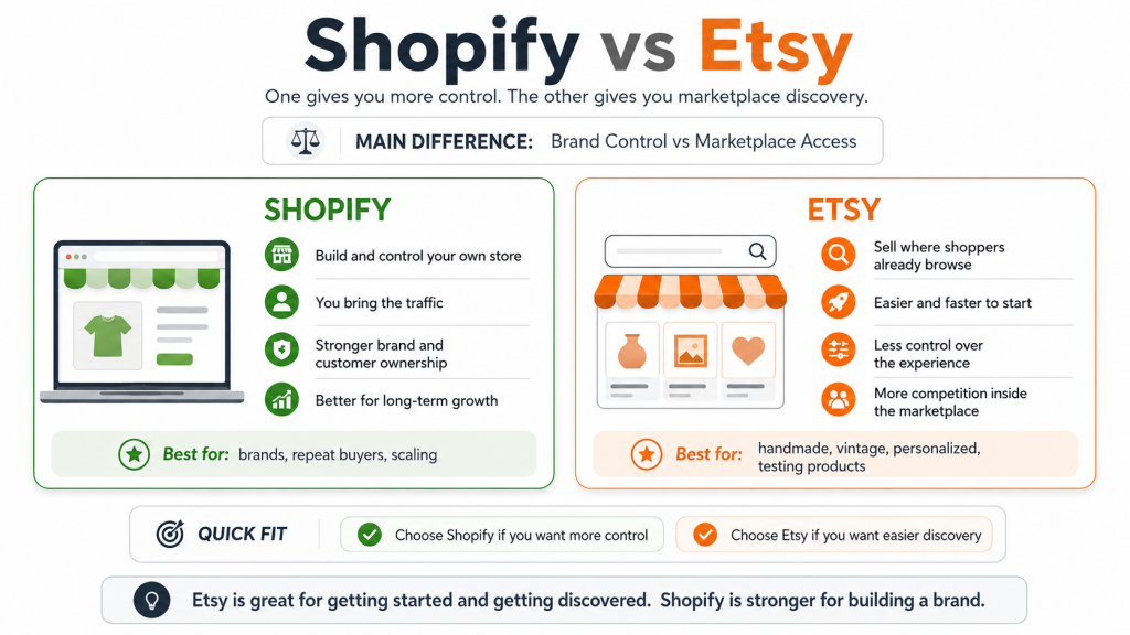 Infographic comparing Shopify and Etsy, showing Shopify as better for brand control and long-term store ownership, and Etsy as better for marketplace discovery, faster setup, and testing products.