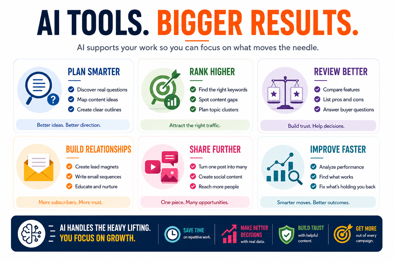 Infographic titled “AI Tools. Bigger Results.” showing six ways AI can support affiliate marketers. Plan smarter, rank higher, review better, build relationships, share further, and improve faster.