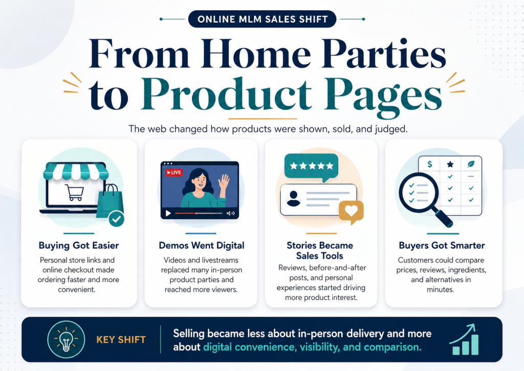 Infographic titled “From Home Parties to Product Pages” showing four changes in online MLM selling. Buying got easier. Demos went digital. Stories became sales tools. Buyers got smarter. The bottom message says selling shifted toward digital convenience, visibility, and comparison.