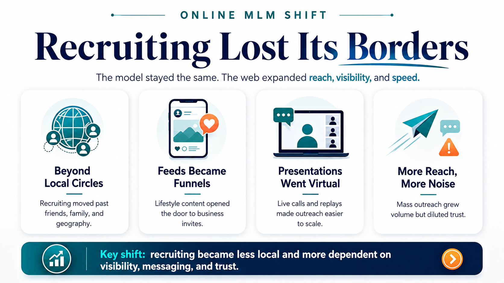 Infographic titled “Recruiting Lost Its Borders” showing four online MLM recruiting shifts. Beyond local circles. Feeds became funnels. Presentations went virtual. More reach, more noise. A bottom note says recruiting became less local and more dependent on visibility, messaging, and trust.