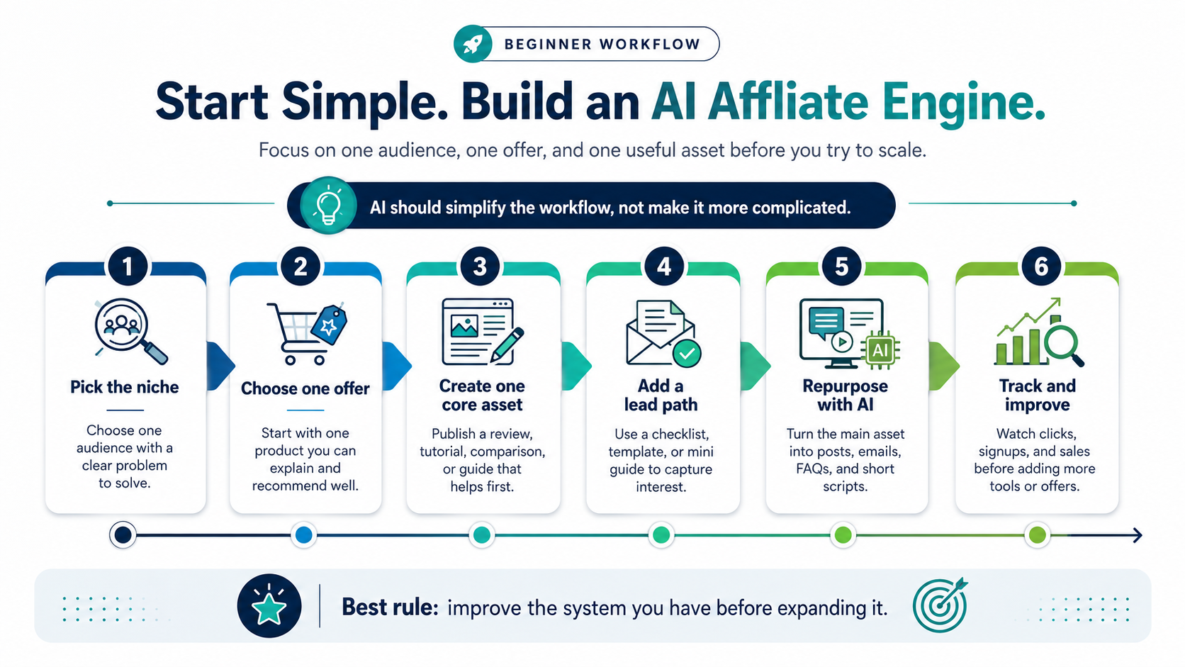 Infographic titled “Start Simple. Build an AI Affiliate Engine” showing a beginner AI affiliate workflow with six steps. Pick the niche, choose one offer, create one core asset, add a lead path, repurpose with AI, and track and improve.