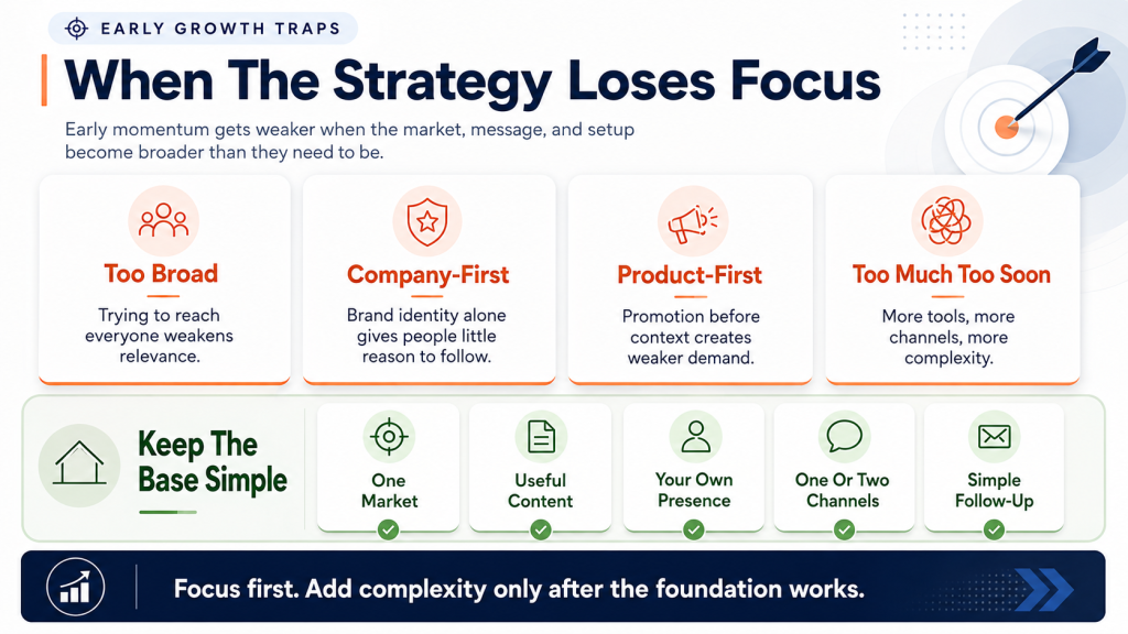 Infographic titled “When the Strategy Loses Focus” showing four early growth traps. Too broad. Company-first. Product-first. Too much too soon. The bottom section says to keep the base simple with one market, useful content, your own presence, one or two channels, and simple follow-up.