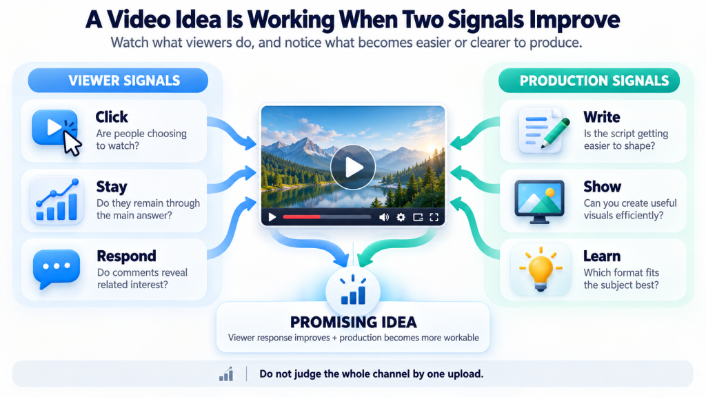 Infographic titled “A Video Idea Is Working When Two Signals Improve” showing viewer signals like click, stay, and respond alongside production signals like write, show, and learn, with a central video player and a reminder not to judge a whole channel by one upload.