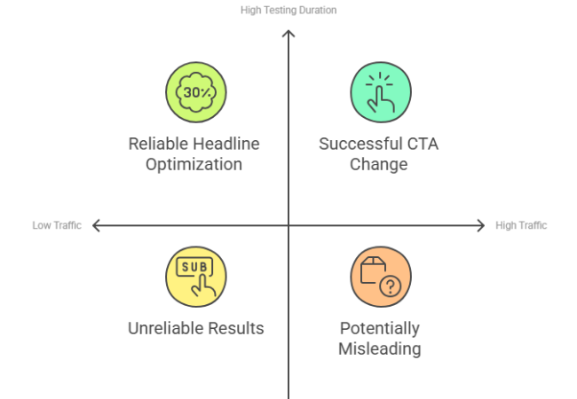 A/B testing effectiveness chart categorizing results into four areas: reliable headline optimization, successful CTA changes, unreliable results, and potentially misleading data.
