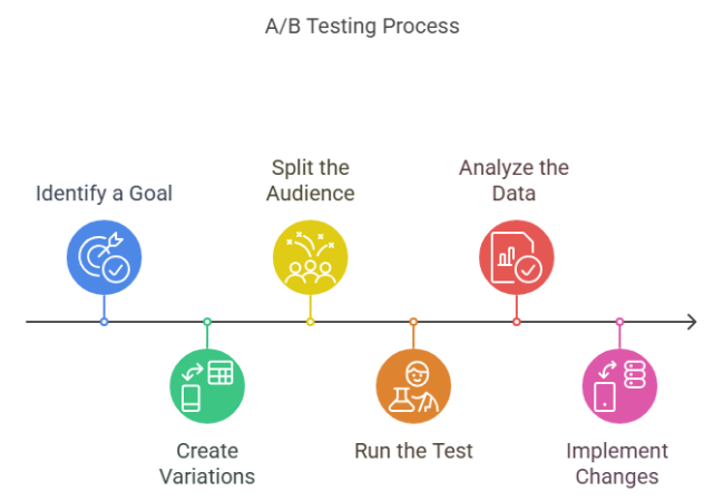 Timeline infographic outlining the A/B testing process with six steps: identify a goal, create variations, split the audience, run the test, analyze data, and implement changes.